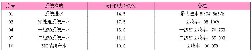 电子行业超纯水系统设计方案